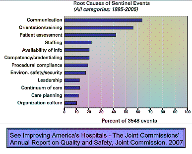 See Improving America's Hospitals - The Joint Commissions' Annual
						Report on Quality of Safety, Joint Commisions, 2007