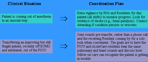 Clinical Situation   Coordination Plan